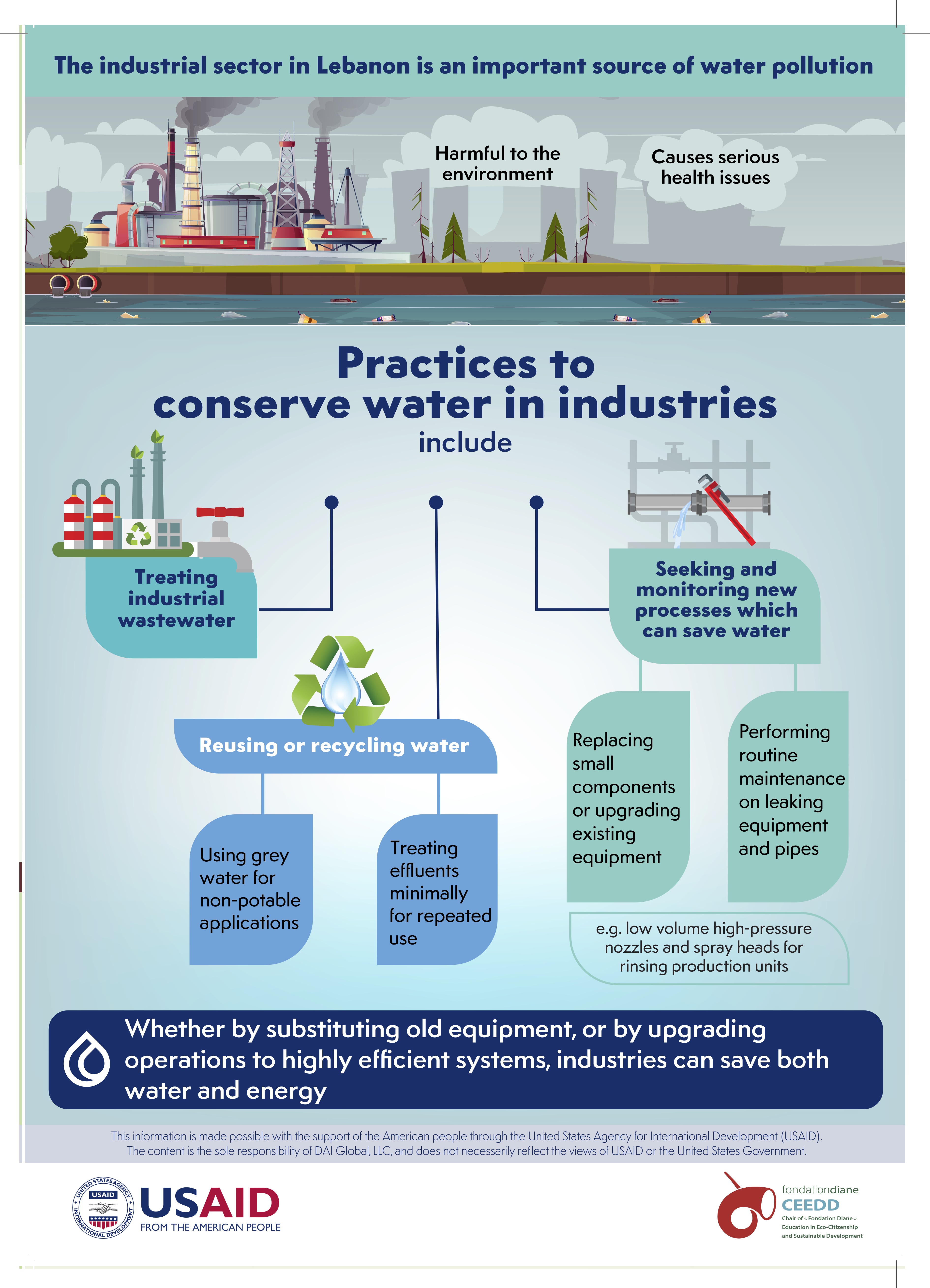 Water Conservation in Industries