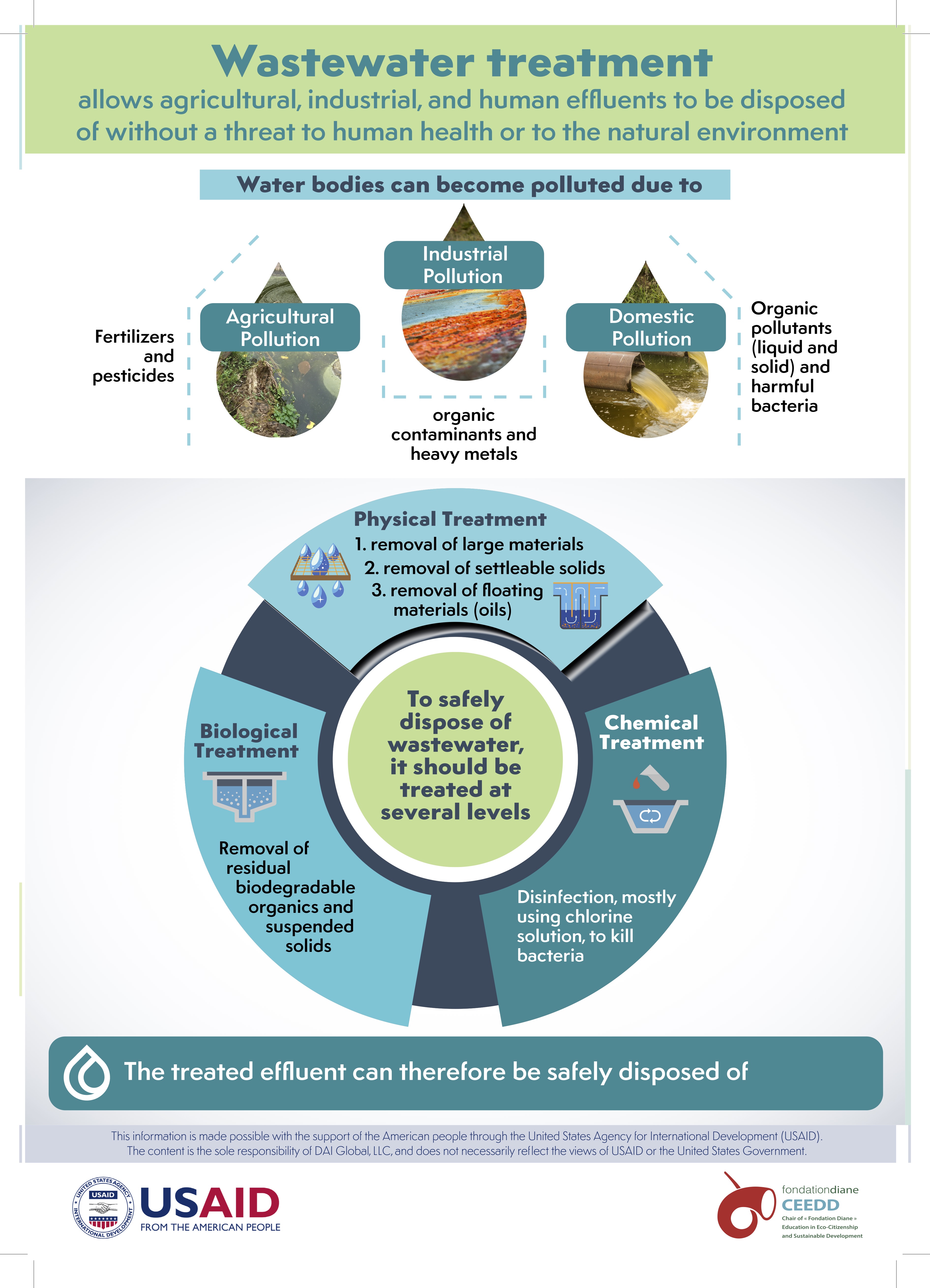 Waste water Treatment