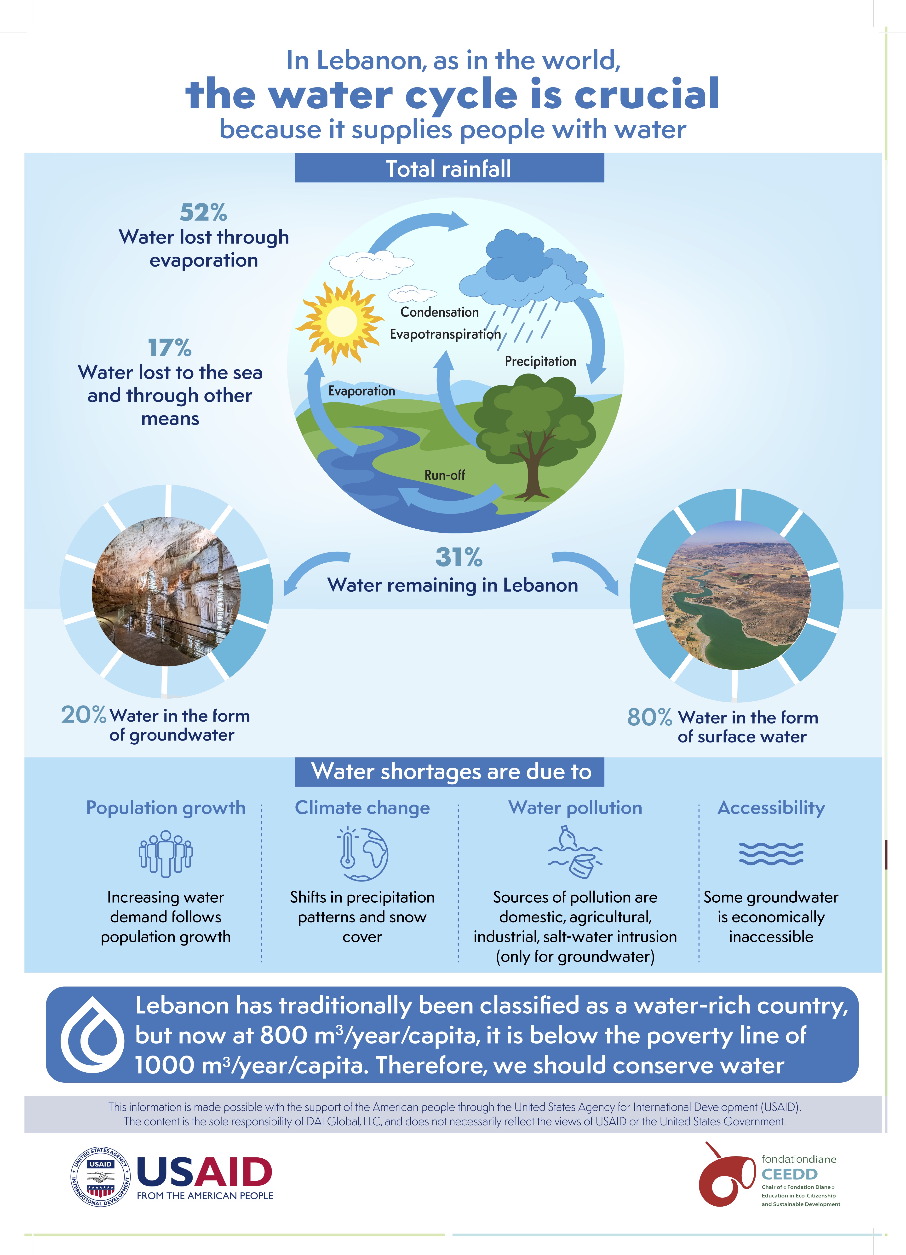 Water Cycle