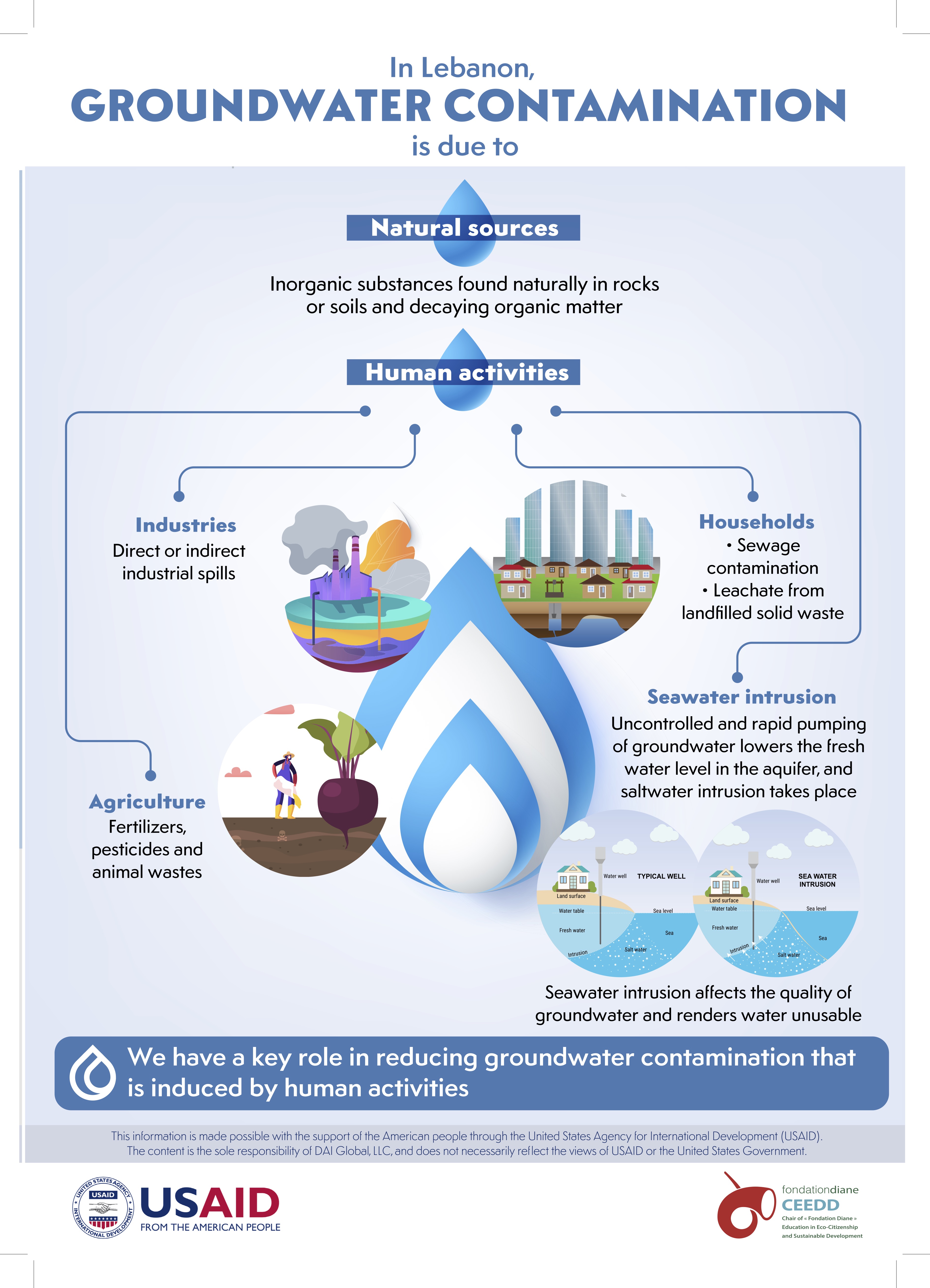 Groundwater Contamination
