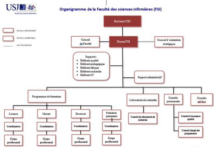 Organigramme