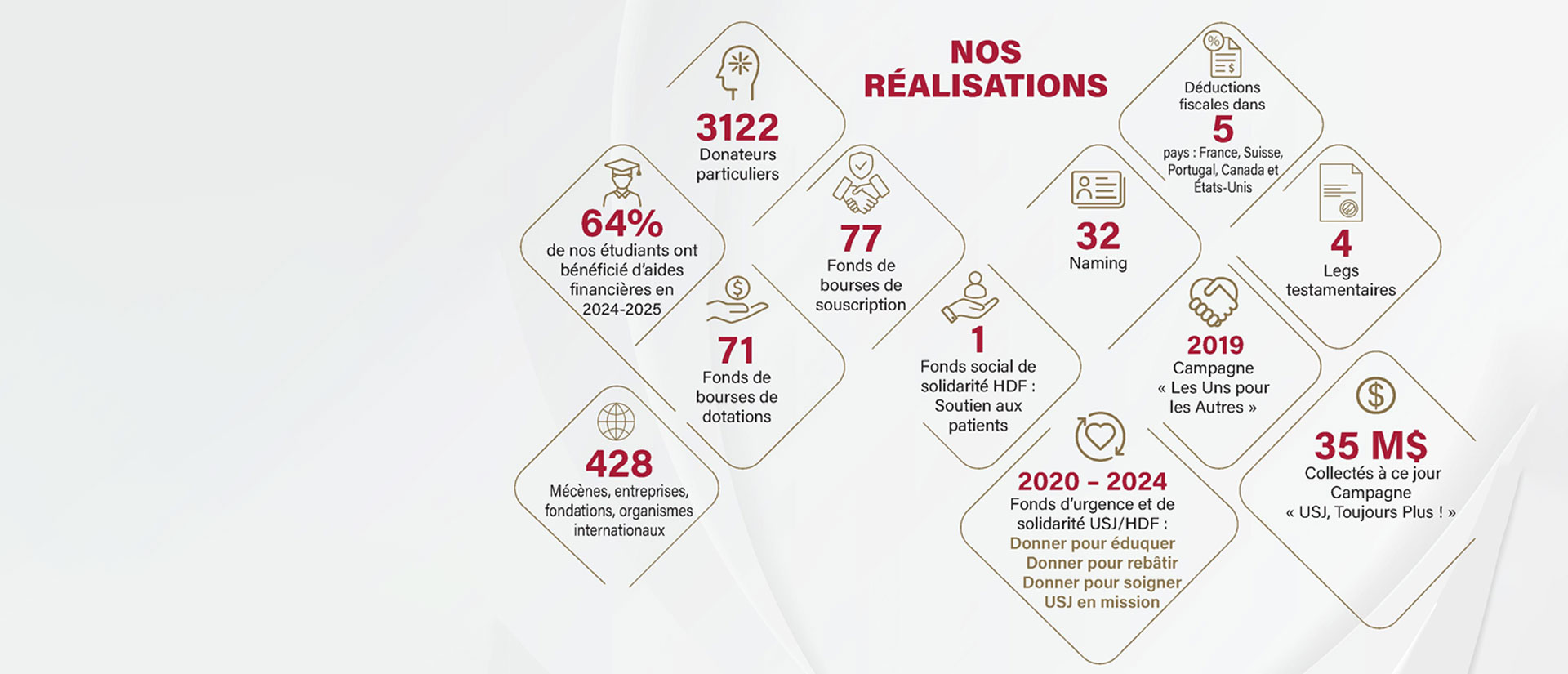 Fondation USJ 10 Ans de Solidarité
