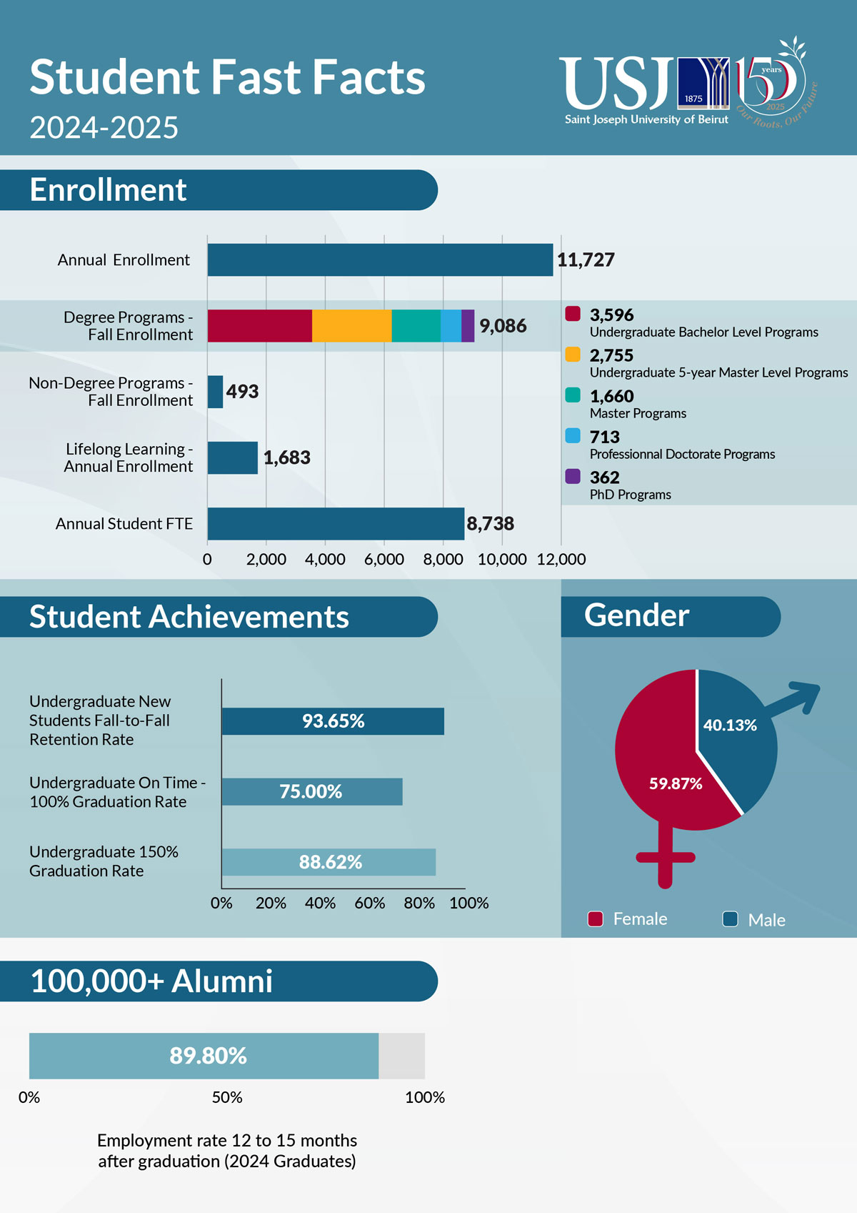 student facts